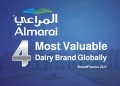 Almarai is ranked 4th among the most valuable dairy brands worldwide in 2024